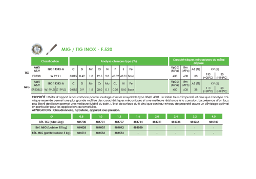 MÉTAL D'APPORT TIG INOX 308L  - F.520 Ø 0,8