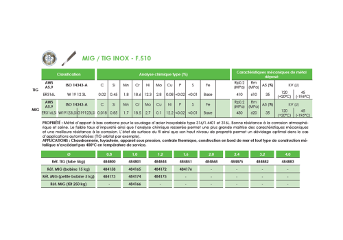 FIL MIG FOURRE INOX 308L TOUTES POSITIONS  - F.521TP Ø1,2