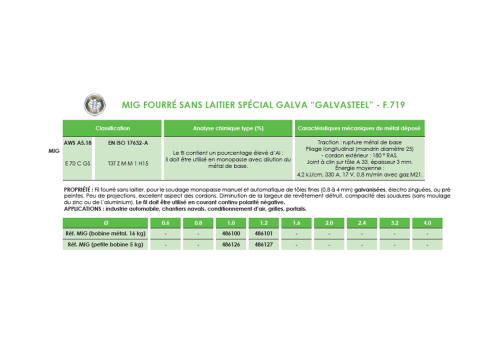 FIL MIG FOURRE DE RECHARGEMENT SANS GAZ  - F.690 Ø 1,2