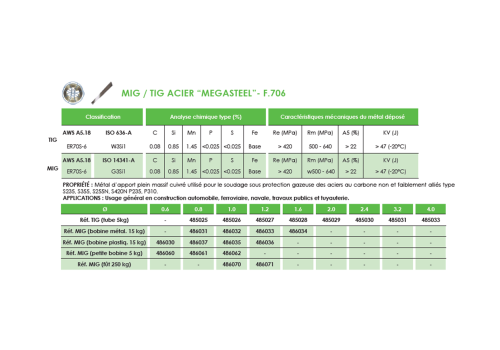 MÉTAL D'APPORT ACIER MEGASTEEL - F.706